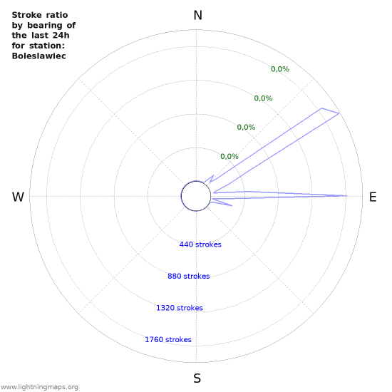 Grafikonok: Stroke ratio by bearing