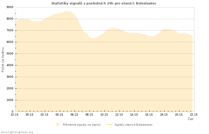 Grafy: Statistiky signálů