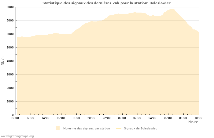 Graphes: Statistique des signaux