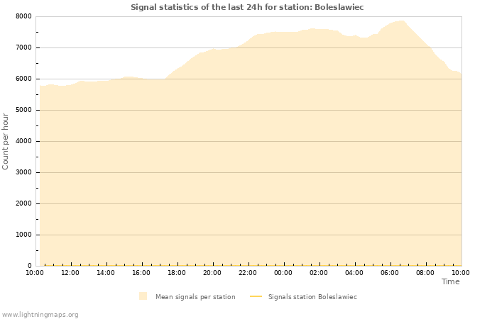 Grafikonok: Signal statistics