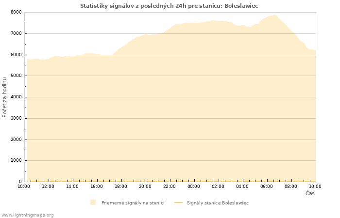 Grafy: Štatistiky signálov