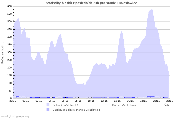 Grafy: Statistiky blesků