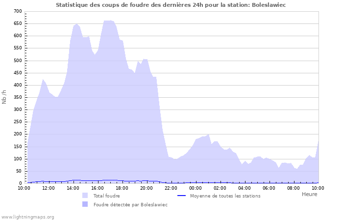 Graphes: Statistique des coups de foudre