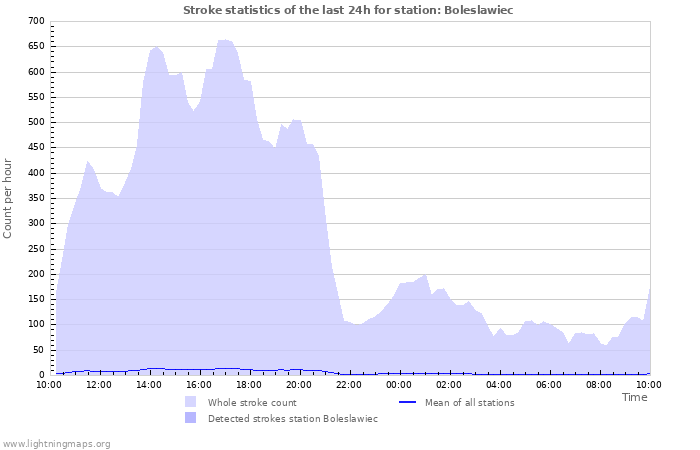 Grafikonok: Stroke statistics