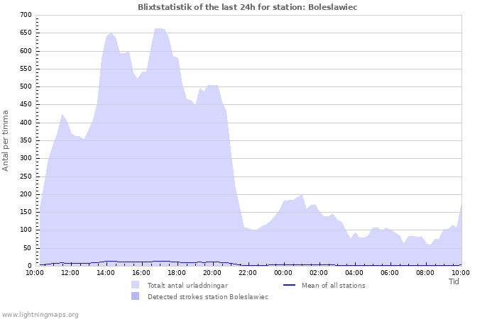 Grafer: Blixtstatistik