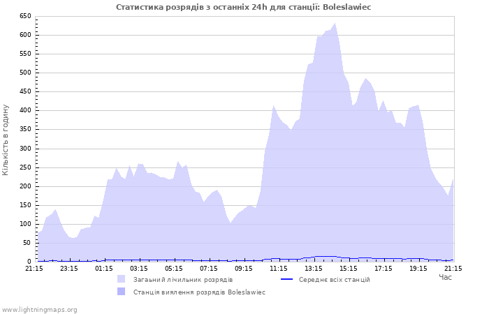 Графіки: Статистика розрядів