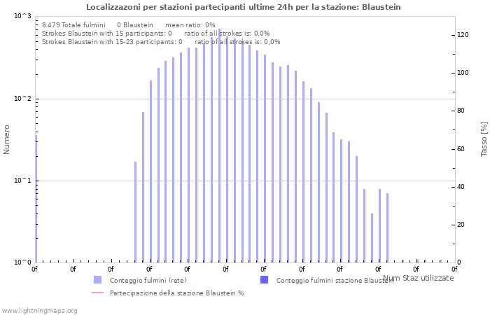 Grafico: Localizzazoni per stazioni partecipanti