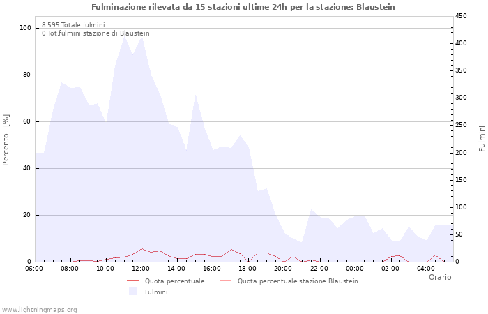 Grafico