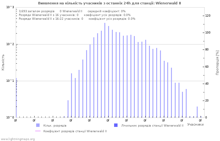 Графіки: Виявлення на кількість учасників