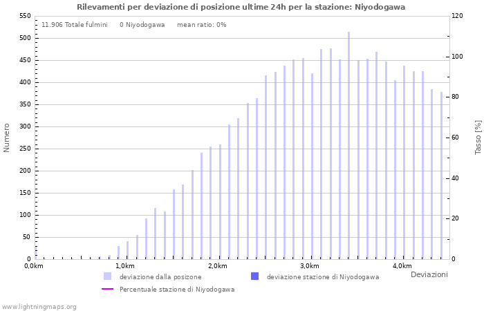 Grafico: Rilevamenti per deviazione di posizione