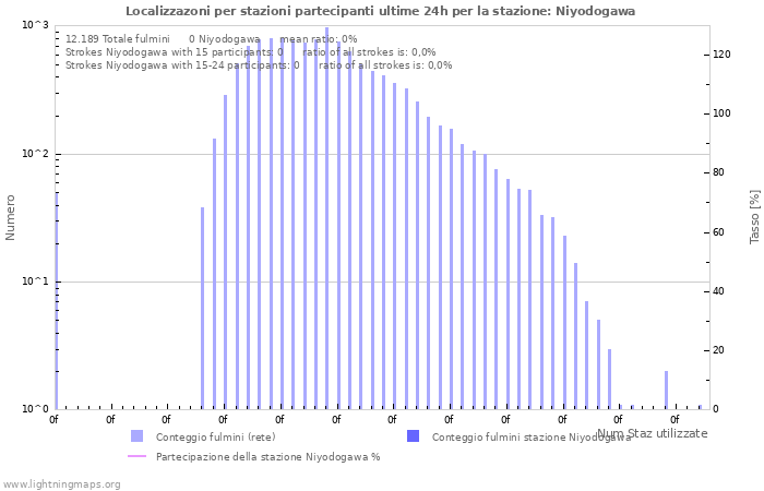 Grafico: Localizzazoni per stazioni partecipanti