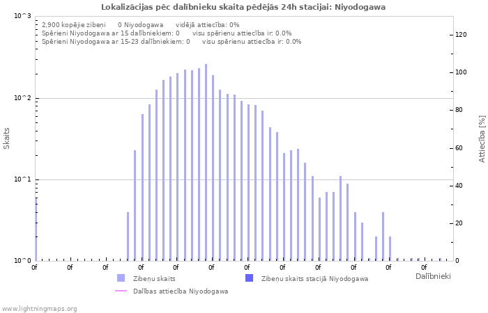 Grafiki: Lokalizācijas pēc dalībnieku skaita