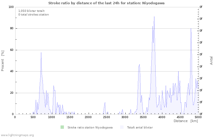Grafer: Stroke ratio by distance
