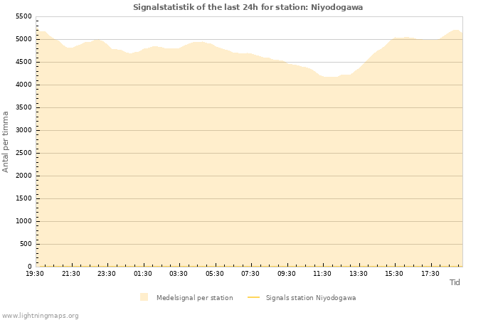 Grafer: Signalstatistik