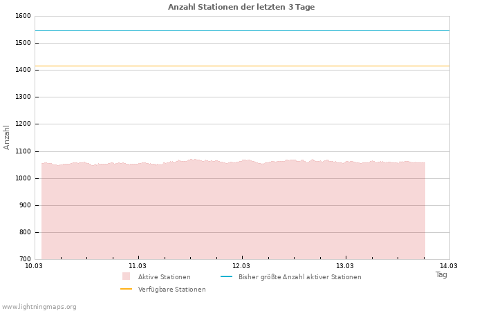 Diagramme: Anzahl Stationen