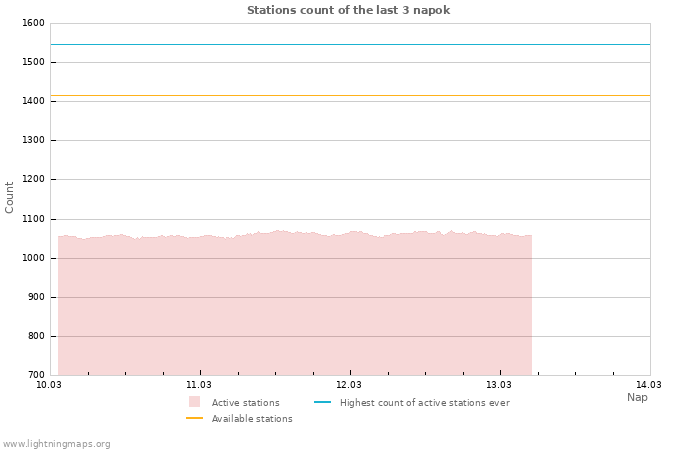 Grafikonok: Stations count