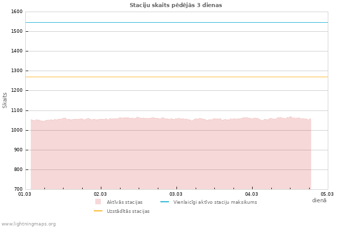 Grafiki: Staciju skaits