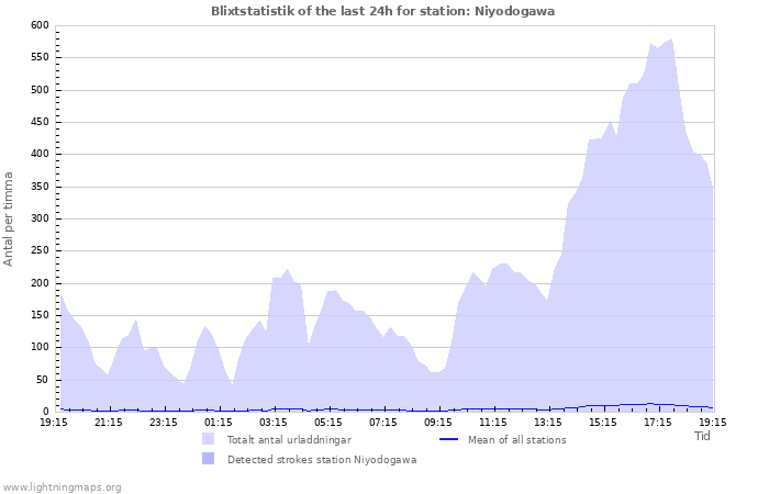 Grafer: Blixtstatistik