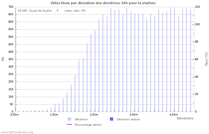 Graphes: Détections par déviation