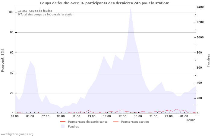 Graphes