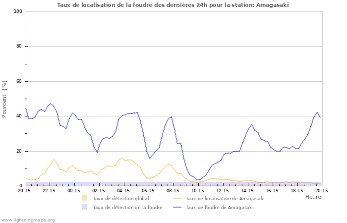 Graphes: Taux de localisation de la foudre