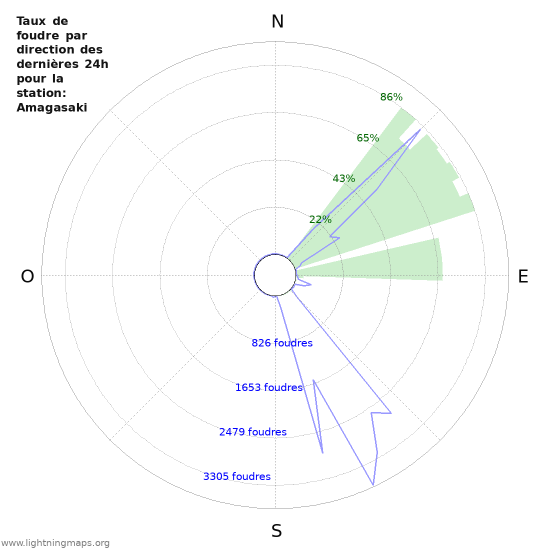 Graphes: Taux de foudre par direction