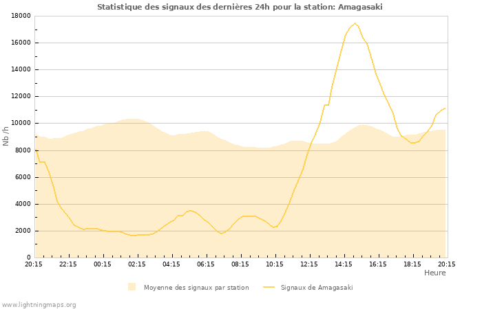 Graphes: Statistique des signaux