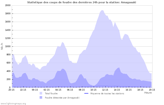 Graphes: Statistique des coups de foudre