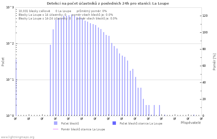 Grafy: Detekcí na počet účastníků