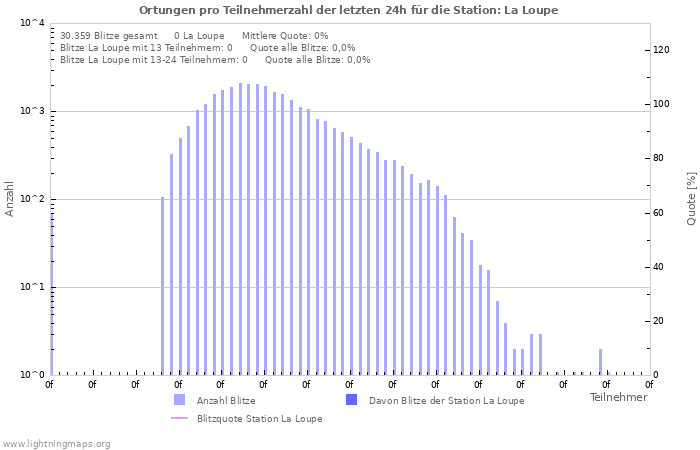 Diagramme: Ortungen pro Teilnehmerzahl