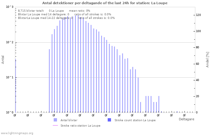Grafer: Antal detektioner per deltagande