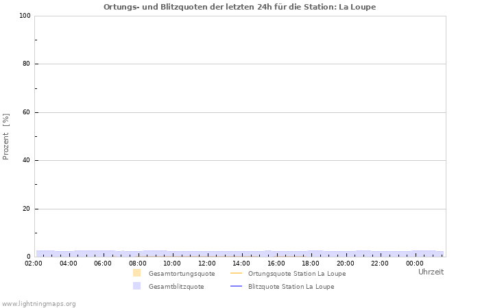 Diagramme: Ortungs- und Blitzquoten