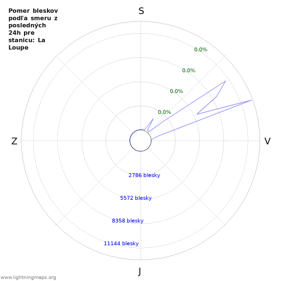Grafy: Pomer bleskov podľa smeru