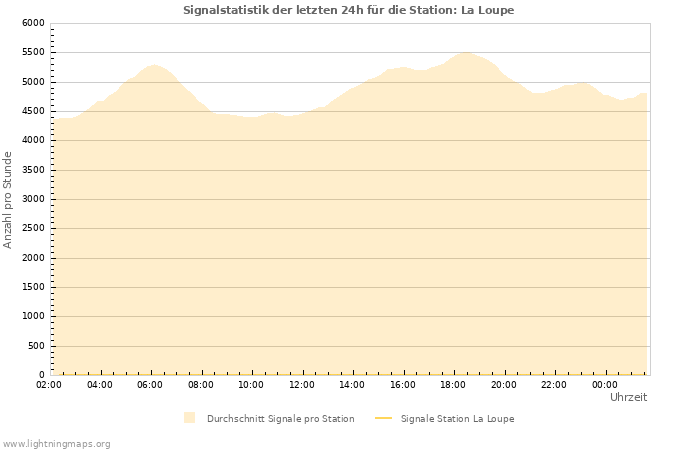 Diagramme: Signalstatistik