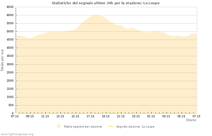 Grafico: Statistiche del segnale