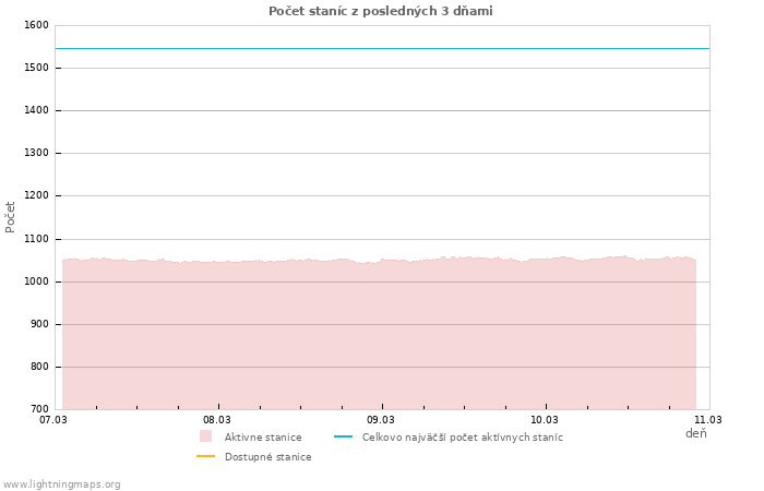 Grafy: Počet staníc