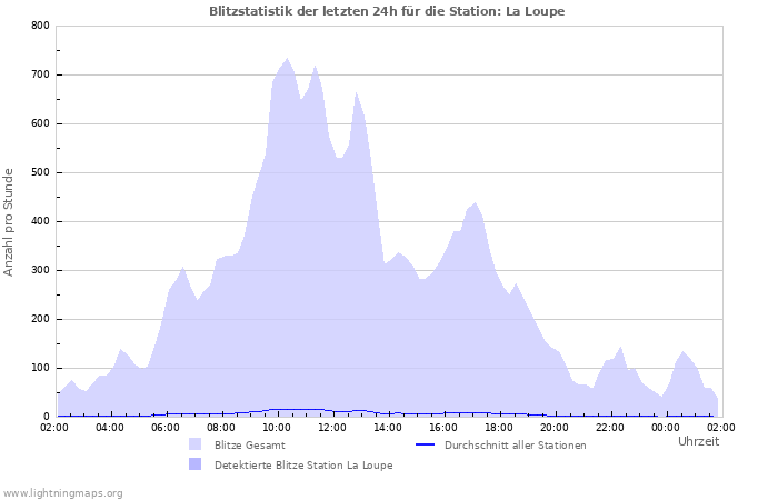 Diagramme: Blitzstatistik
