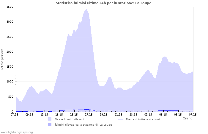 Grafico: Statistica fulmini