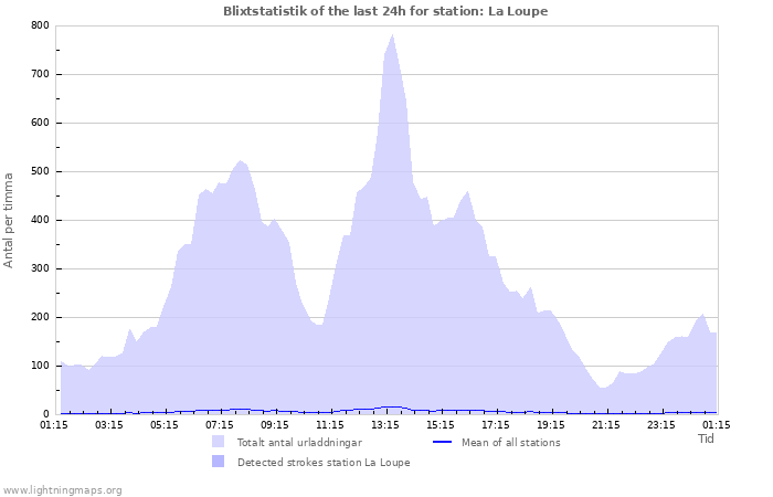 Grafer: Blixtstatistik
