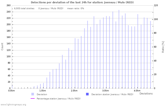 Graphs: Detections per deviation