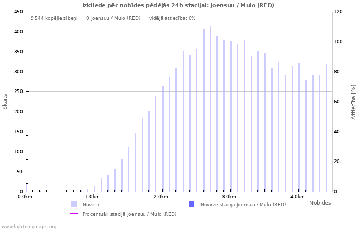 Grafiki: Izkliede pēc nobīdes