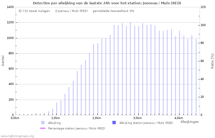 Grafieken: Detecties per afwijking