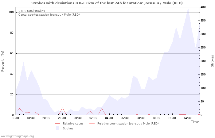 Graphs
