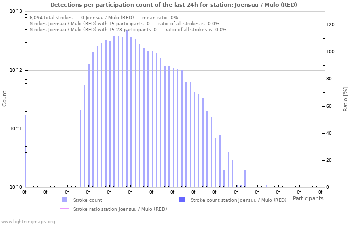 Graphs: Detections per participation count
