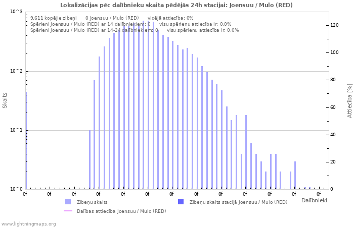 Grafiki: Lokalizācijas pēc dalībnieku skaita