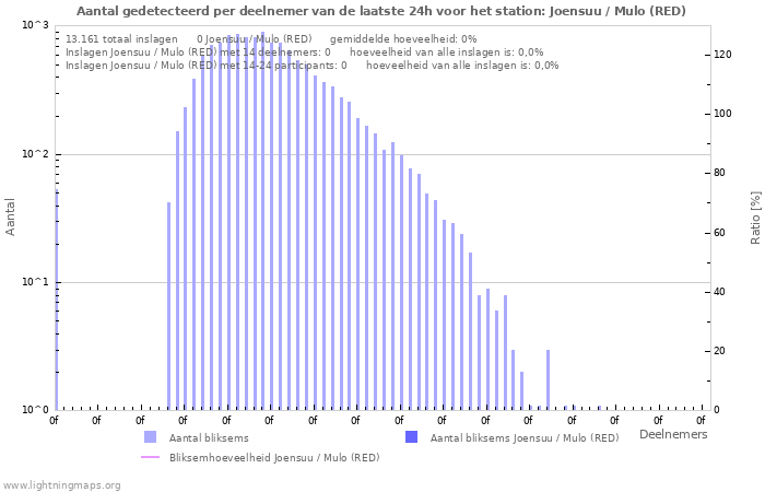 Grafieken: Aantal gedetecteerd per deelnemer