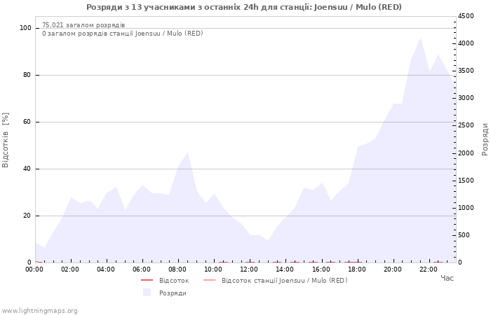 Графіки