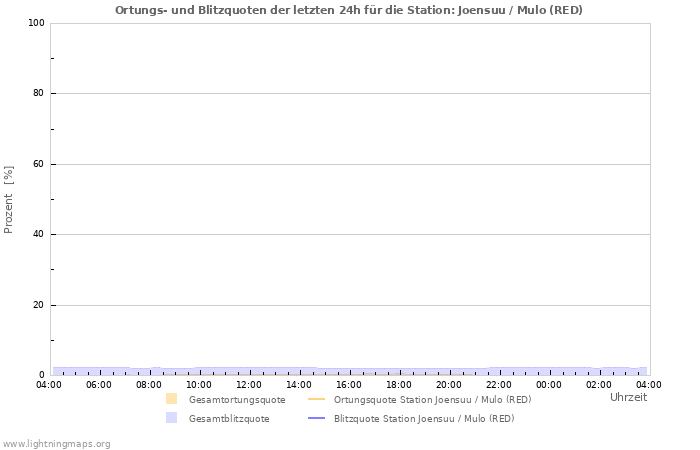 Diagramme: Ortungs- und Blitzquoten
