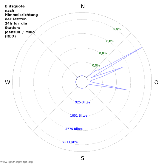 Diagramme: Blitzquote nach Himmelsrichtung