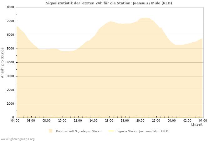 Diagramme: Signalstatistik